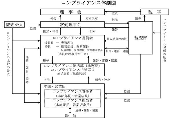 コンプライアンス体制図